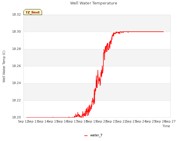 plot of Well Water Temperature