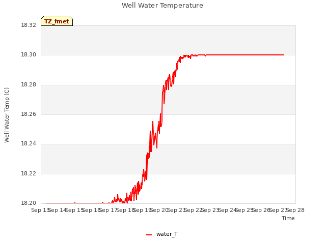 plot of Well Water Temperature