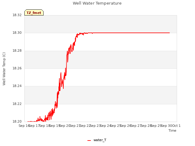 plot of Well Water Temperature