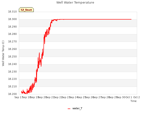 plot of Well Water Temperature