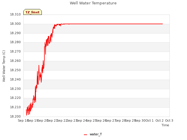 plot of Well Water Temperature