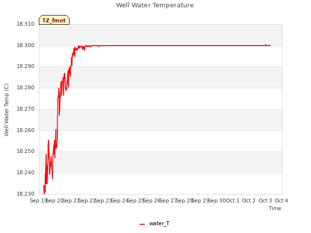 plot of Well Water Temperature