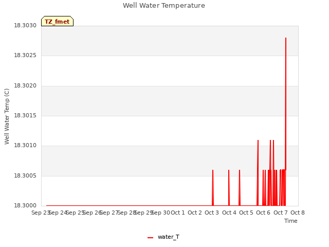 plot of Well Water Temperature