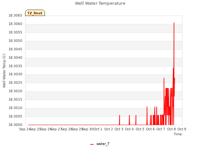 plot of Well Water Temperature