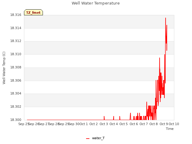 plot of Well Water Temperature