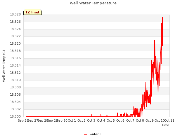 plot of Well Water Temperature