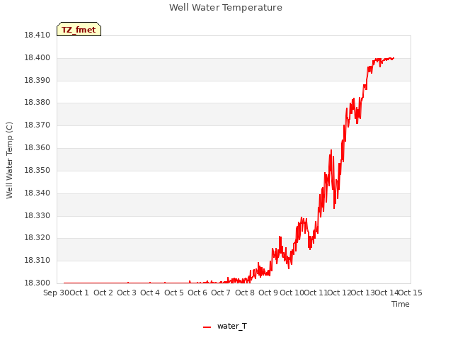 plot of Well Water Temperature