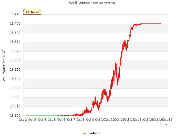 plot of Well Water Temperature