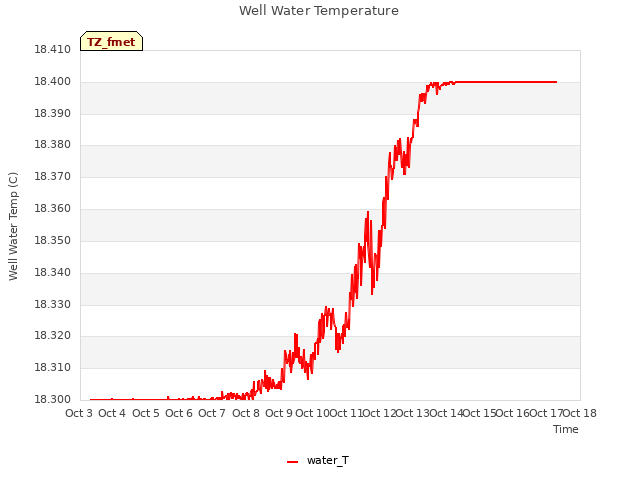 plot of Well Water Temperature