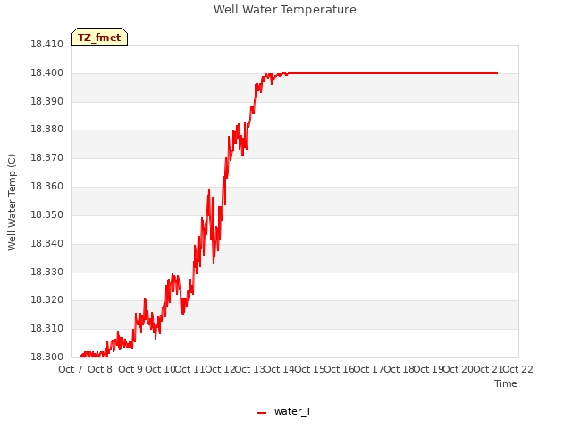 plot of Well Water Temperature