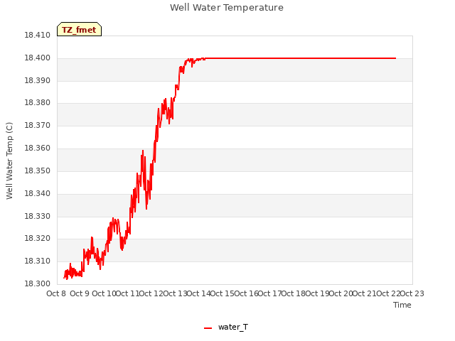 plot of Well Water Temperature