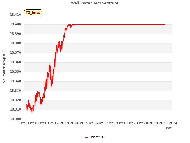 plot of Well Water Temperature