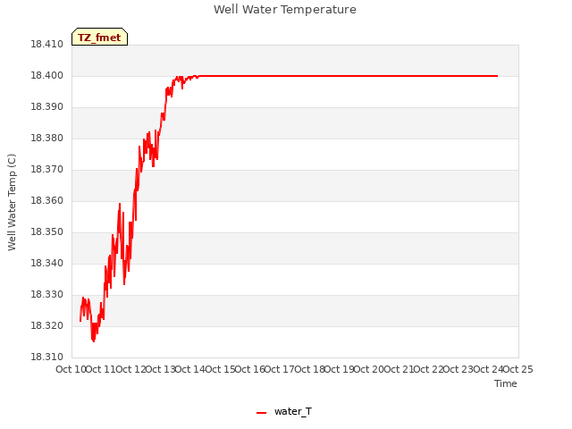 plot of Well Water Temperature