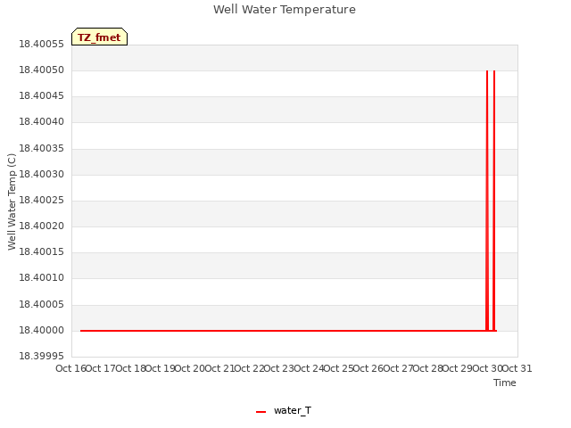 plot of Well Water Temperature