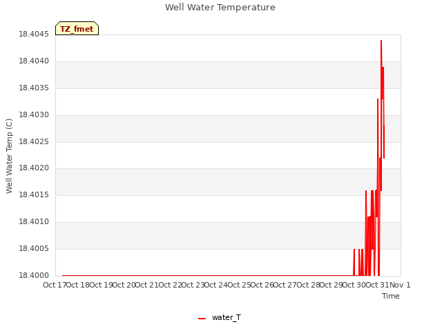 plot of Well Water Temperature