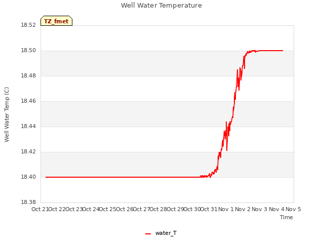 plot of Well Water Temperature