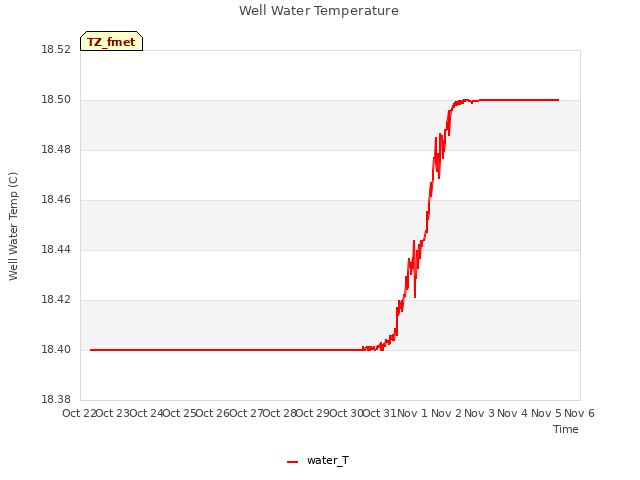 plot of Well Water Temperature