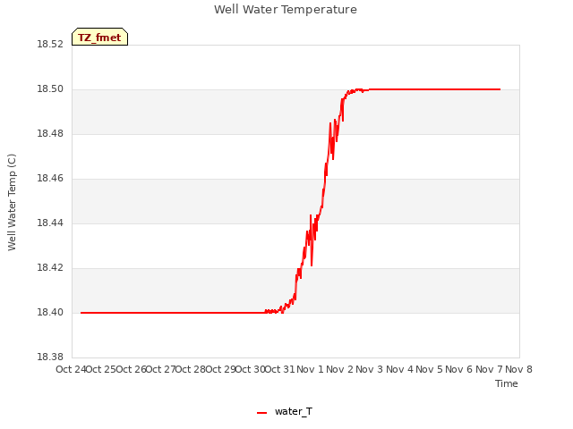 plot of Well Water Temperature