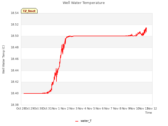 plot of Well Water Temperature