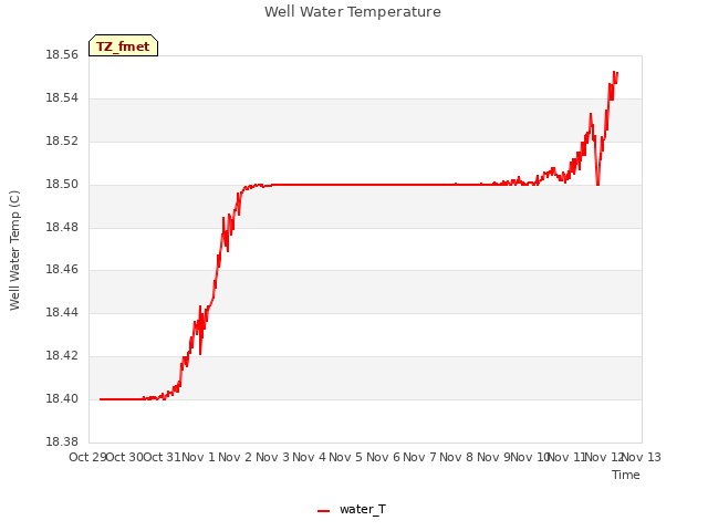 plot of Well Water Temperature