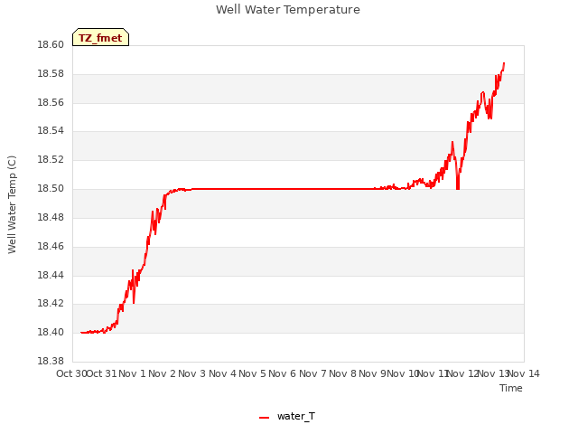 plot of Well Water Temperature