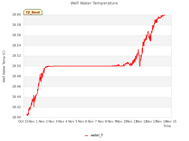 plot of Well Water Temperature