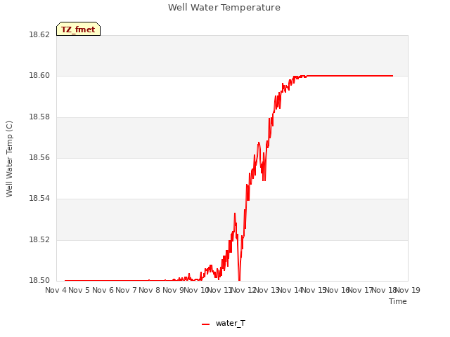 plot of Well Water Temperature