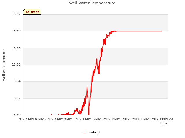 plot of Well Water Temperature