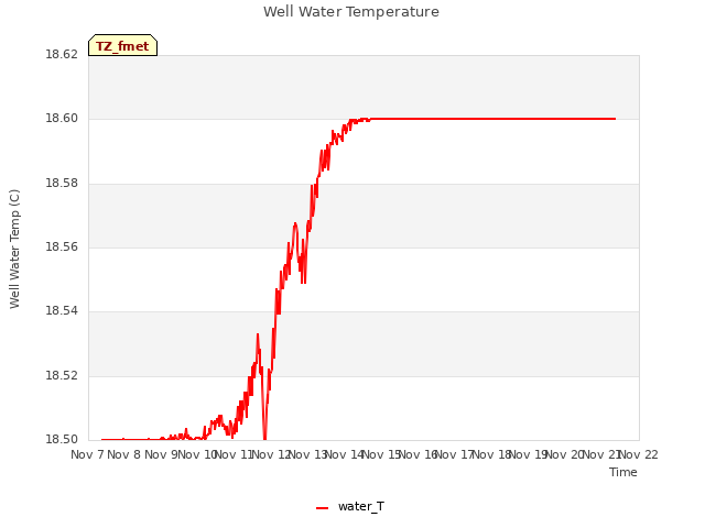 plot of Well Water Temperature