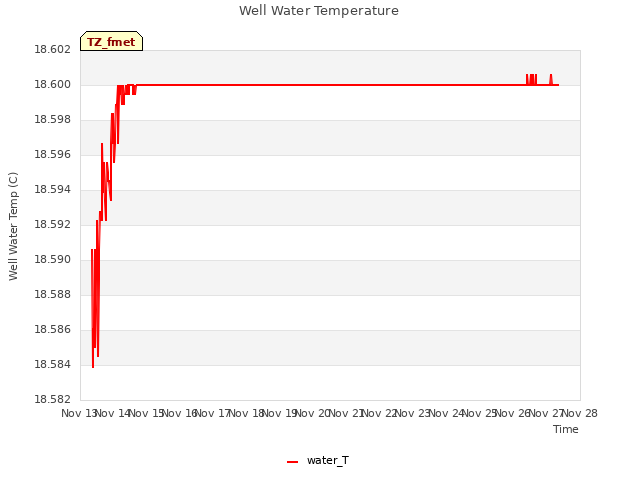 plot of Well Water Temperature