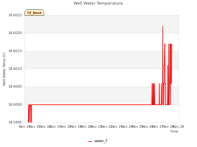 plot of Well Water Temperature