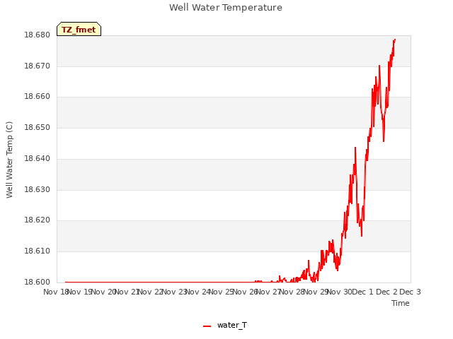 plot of Well Water Temperature