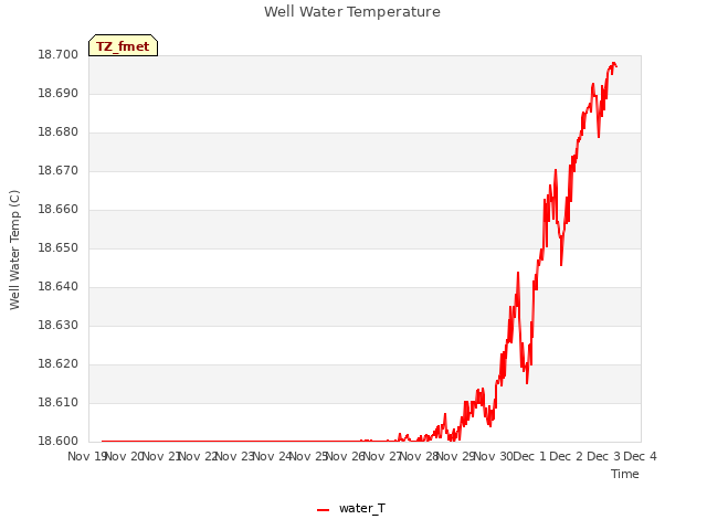 plot of Well Water Temperature