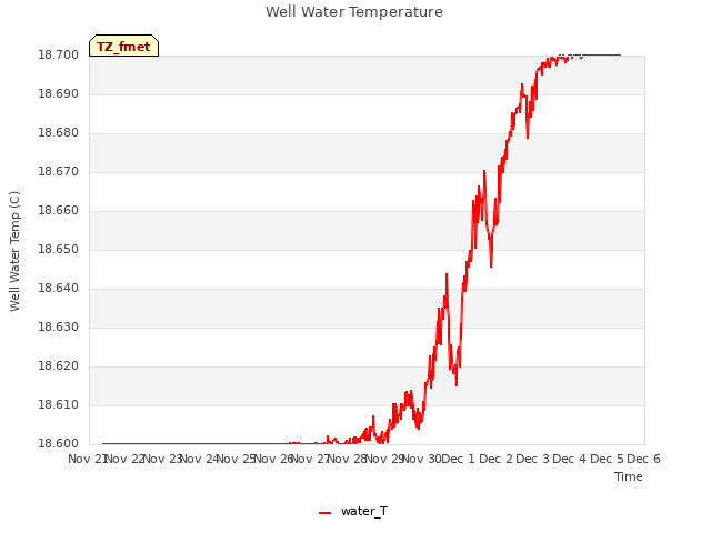 plot of Well Water Temperature