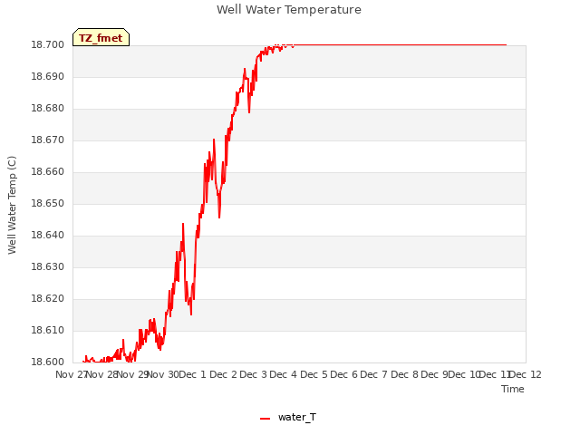 plot of Well Water Temperature