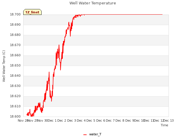 plot of Well Water Temperature