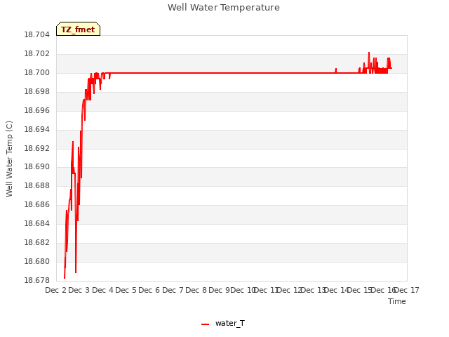 plot of Well Water Temperature