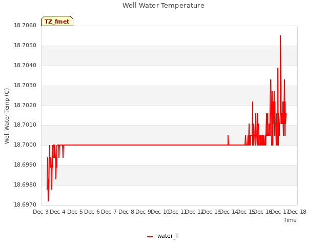 plot of Well Water Temperature