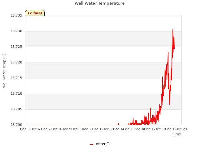 plot of Well Water Temperature