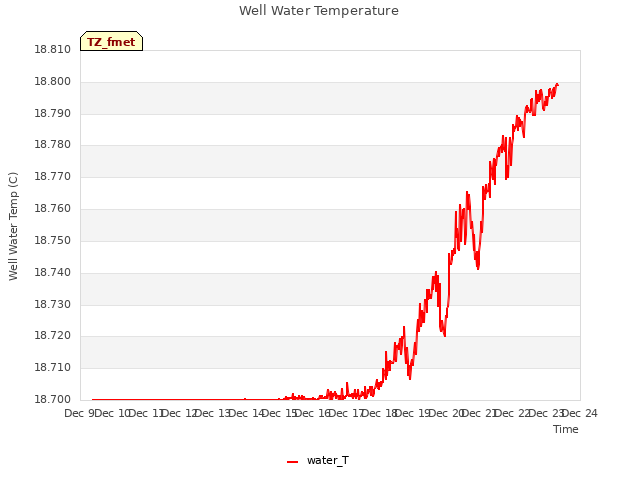 plot of Well Water Temperature