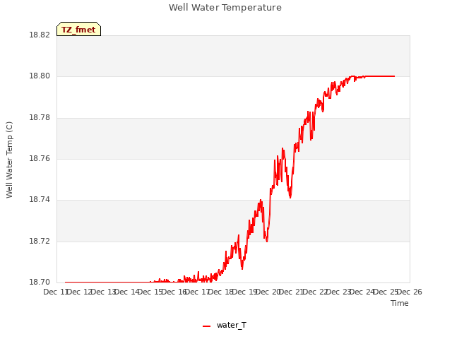 plot of Well Water Temperature