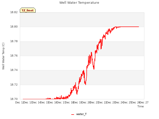 plot of Well Water Temperature