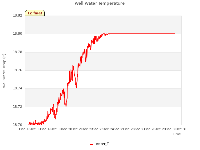 plot of Well Water Temperature