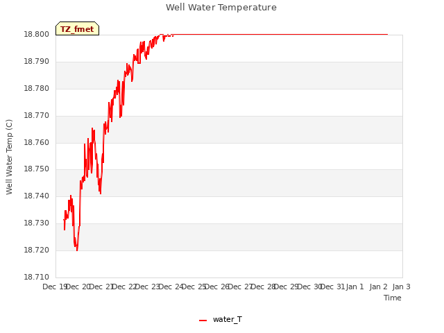 plot of Well Water Temperature