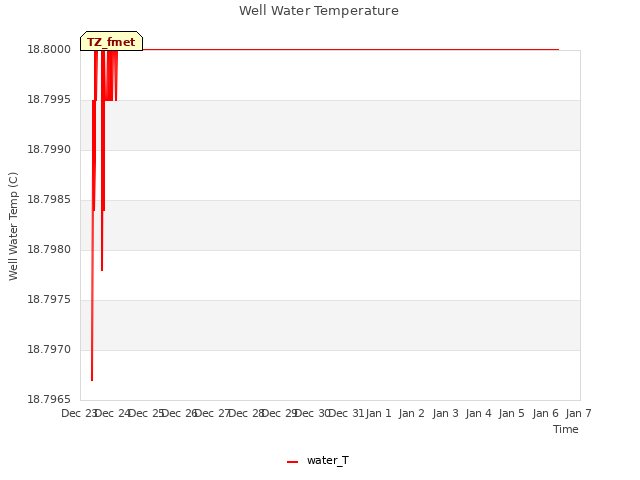 plot of Well Water Temperature