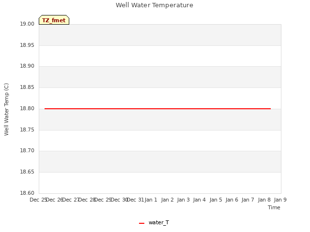 plot of Well Water Temperature