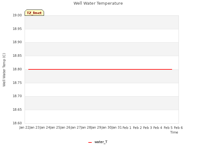 plot of Well Water Temperature