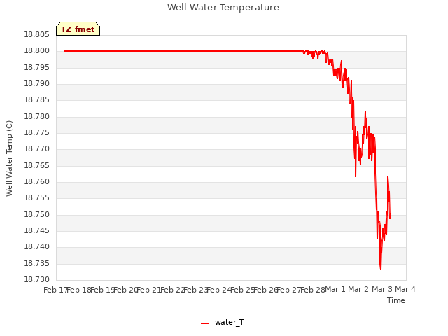 plot of Well Water Temperature