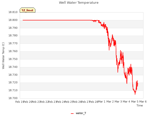 plot of Well Water Temperature