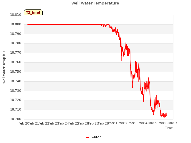 plot of Well Water Temperature